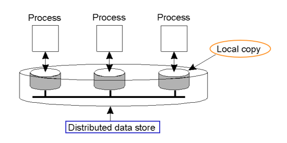 data_centric_consistency_model