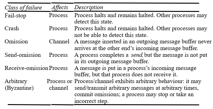 failure_model_omission_failure