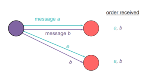 good_message_ordering