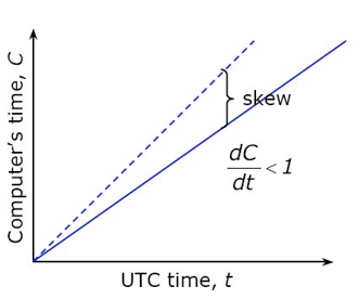 skew_time