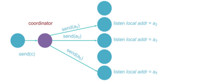 software_hierarchical_group_comm