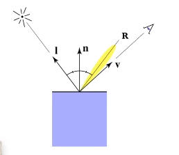 反射光线和视角