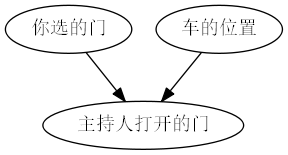 蒙提·贝尔悖论1