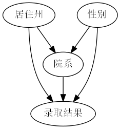 伯克利大学招生悖论2
